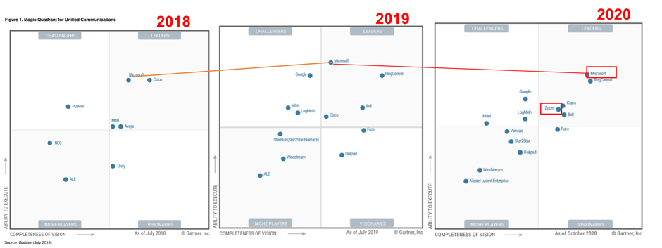 50+ 2020 Gartner Magic Quadrant For Ucaas, It is the first year zoom