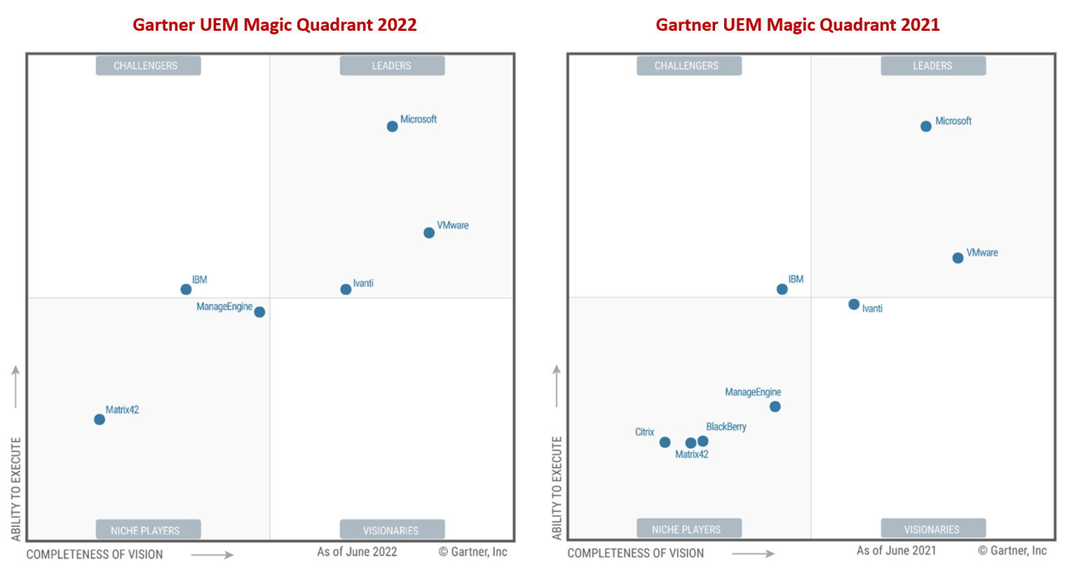 UEM Magic Quadrant 2021 v 2022
