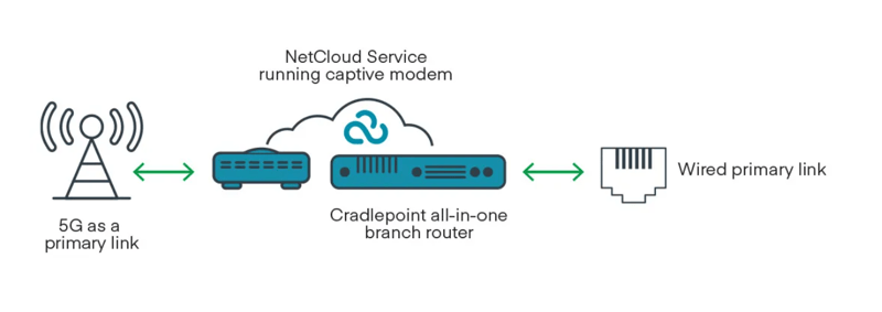 branch continuity failover diagram