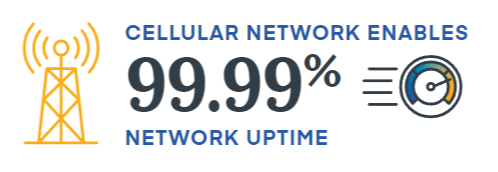 cellular guarantees uptime no box