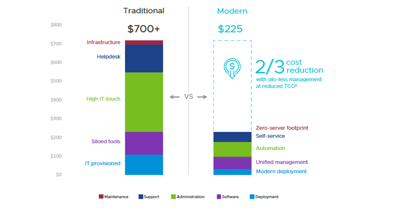 cost of traditional pc management