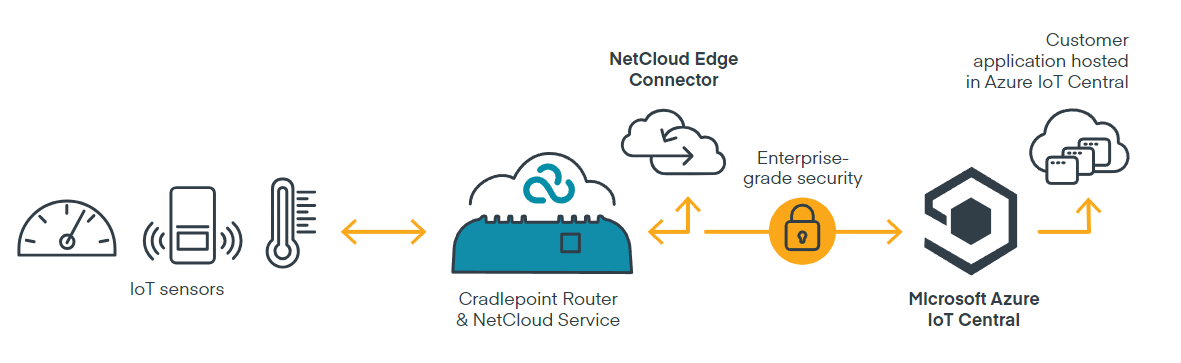 cradlepoint integration with Microsoft Azure IoT Central