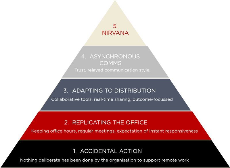 five levels of remote working pyramid