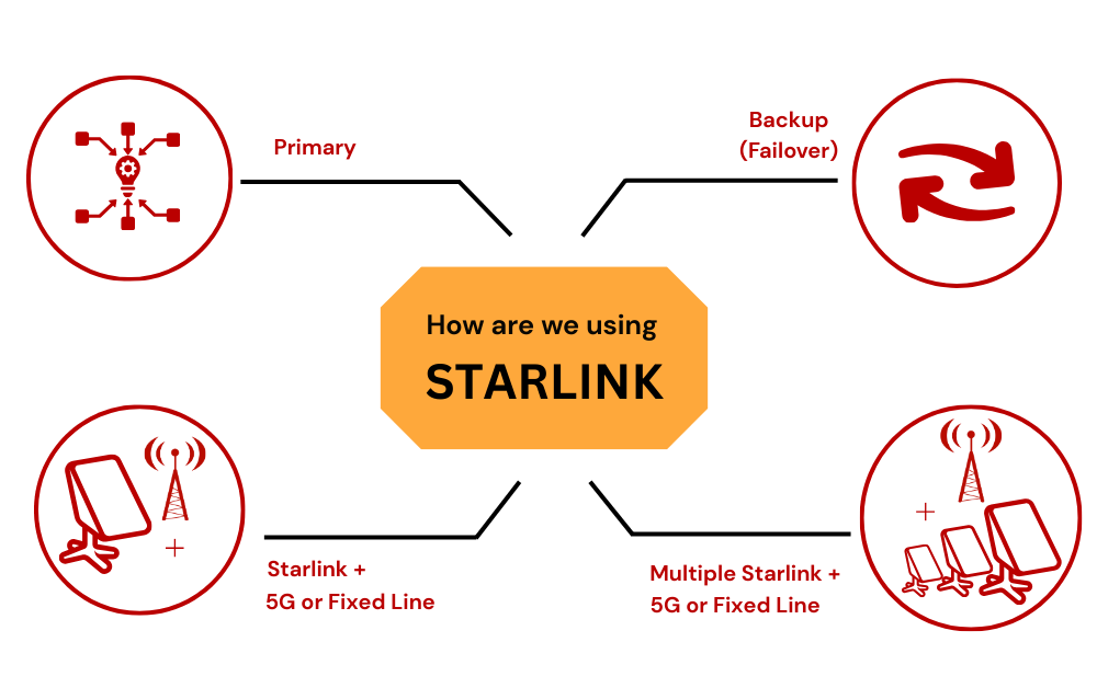 how we use