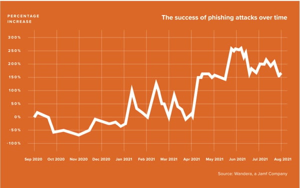 success of phishing attacks over time