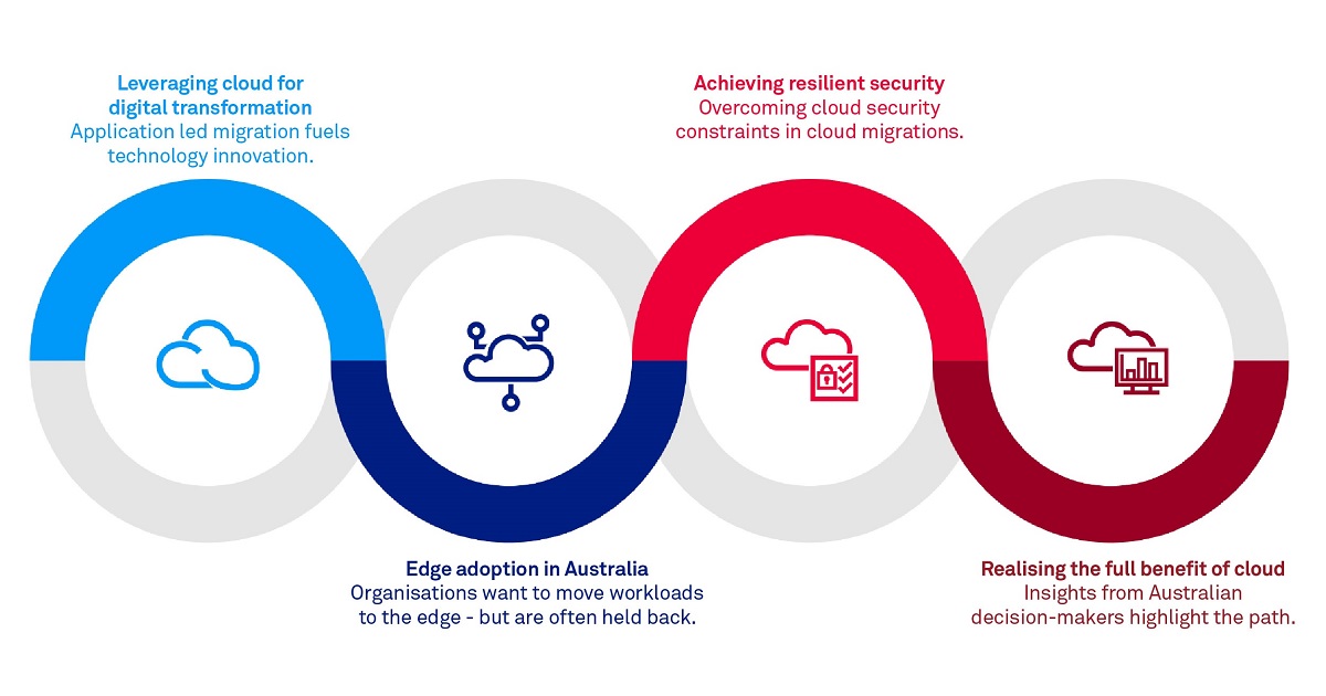 Cloud adoption waves