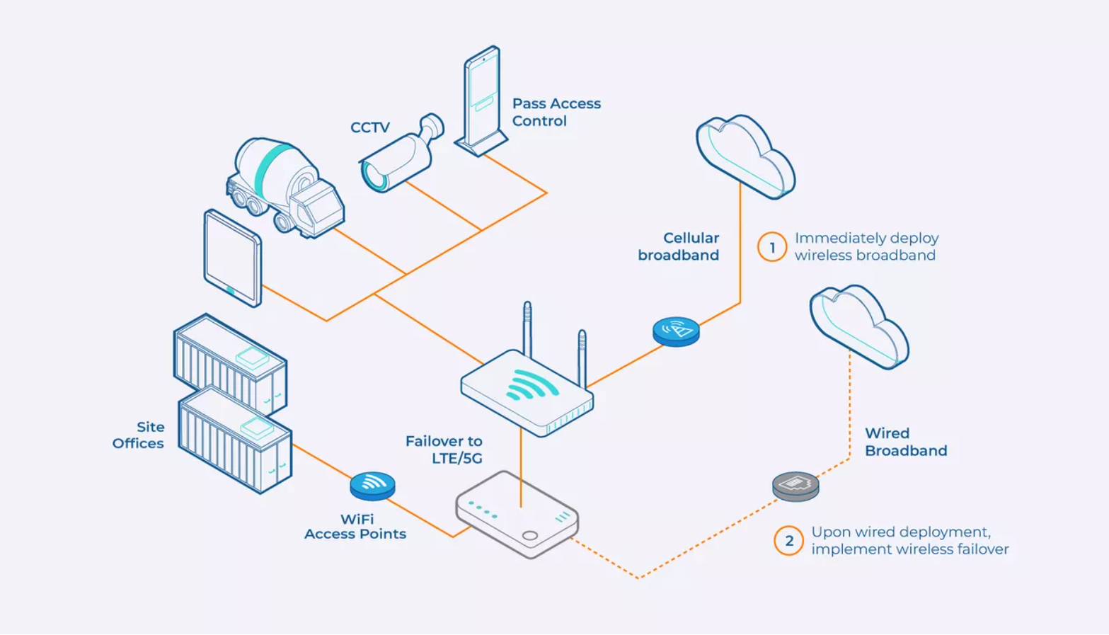 Construction site solution diagram