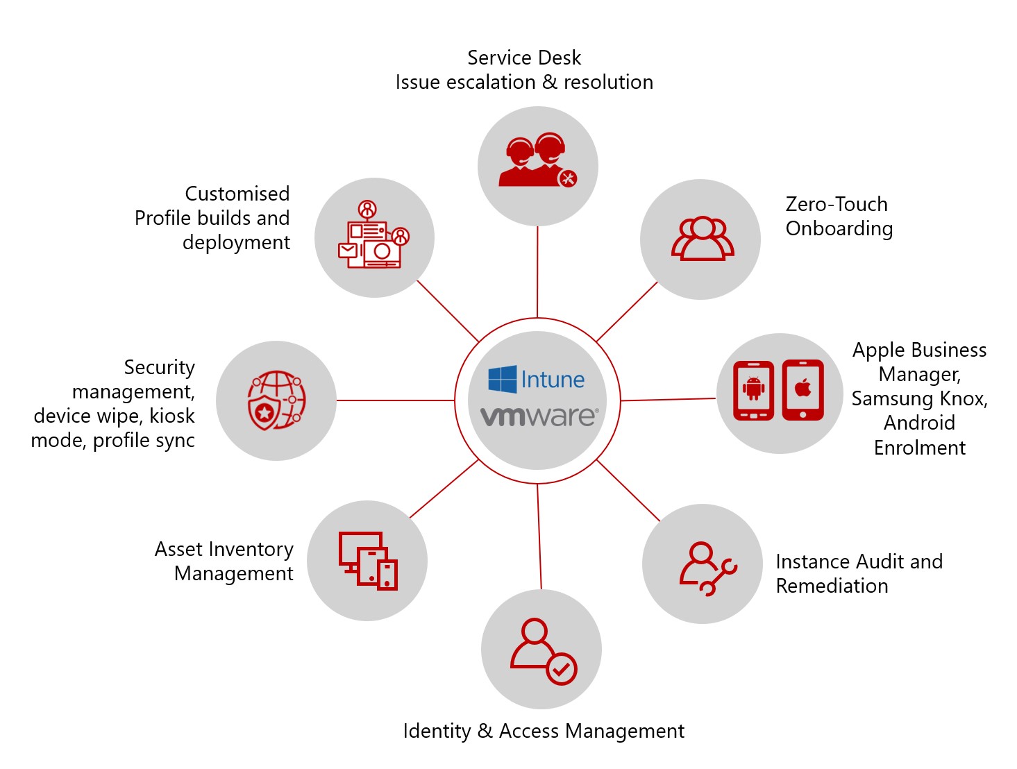 MobileCorp UEM Managed service