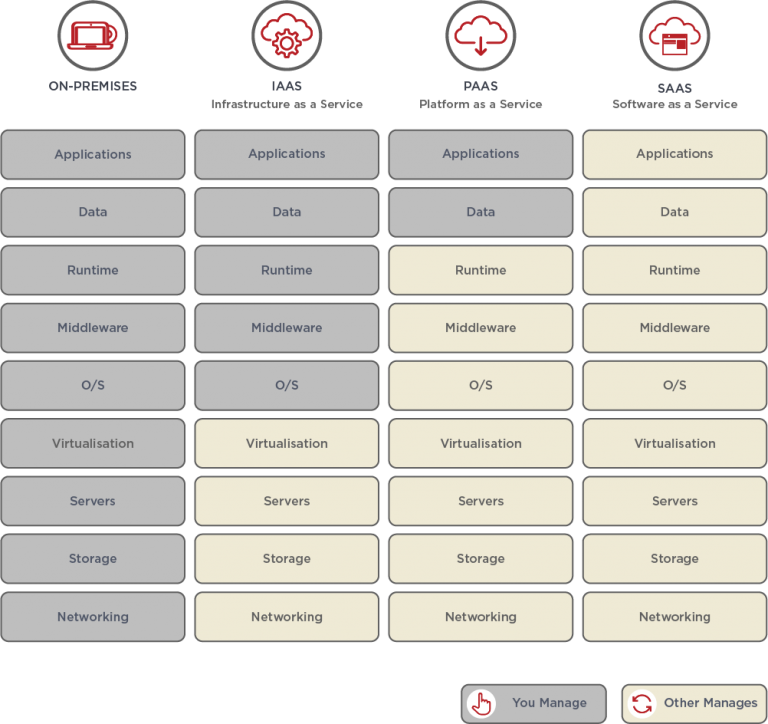 Cloud Network Design Cloud Network Design