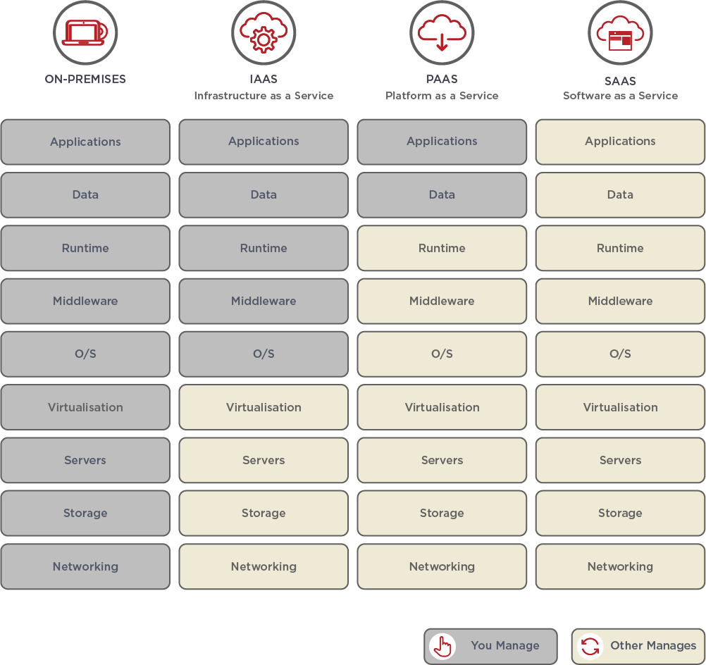 Diagram Cloud SaaS-v-IaaS-v-PaaS Diagram Cloud SaaS-v-IaaS-v-PaaS