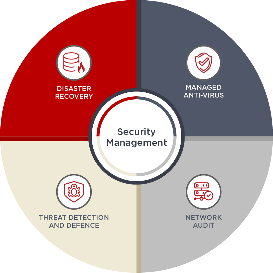 Security Management Security Management