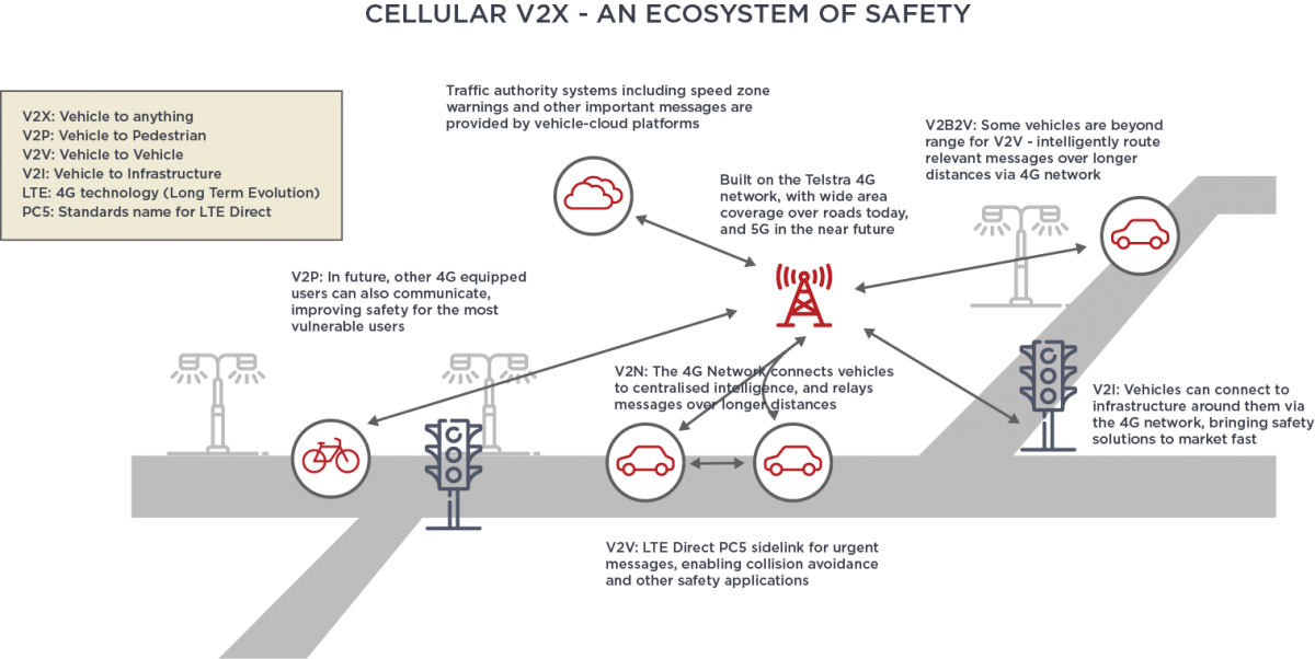 Diagram-7-Telstra-Cellular-V2X-1200x602