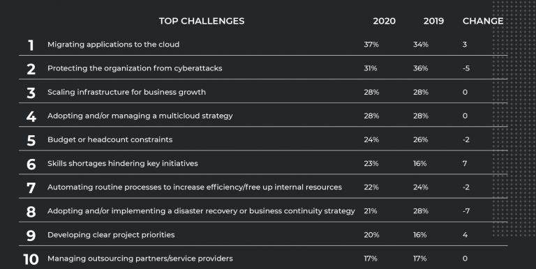 Gartner: Top 10 network challenges for 2020 Gartner: Top 10 network challenges for 2020