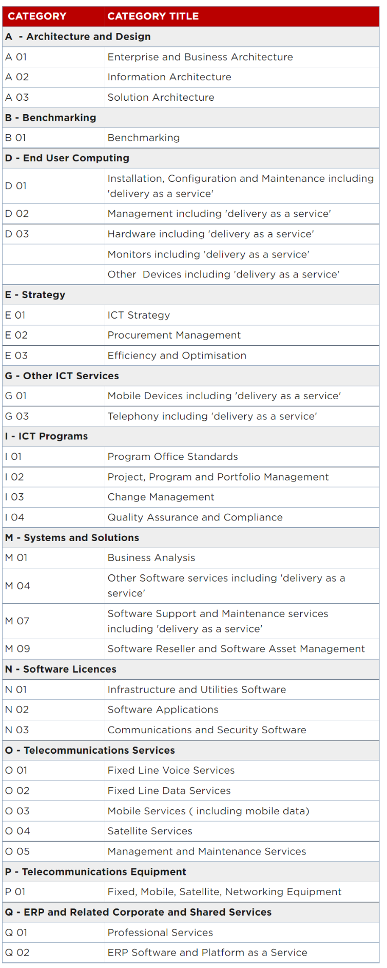 NSW Government ICT Services Scheme 0020 categories